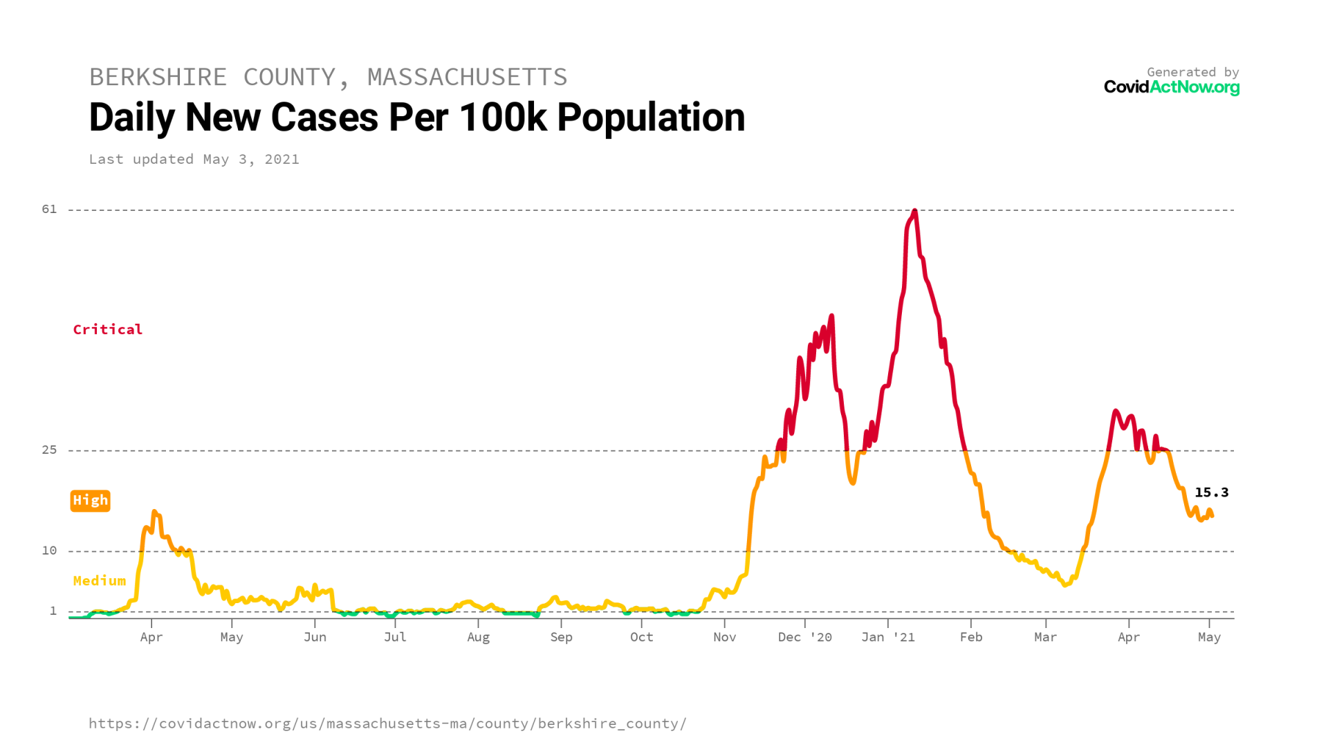 COVIDACTNOW.ORG / BC cases by pop / berkshire_county_massachusetts_case_incidence_2021-05-03.png